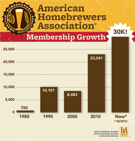 American Homebrewing Association Research Report